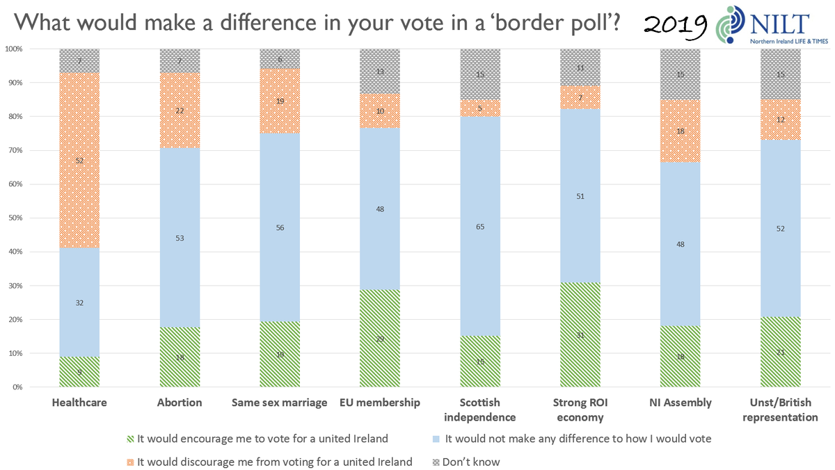 When asked how they’d vote in a referendum on Irish unification tomorrow, 6% wouldn’t vote & 14% didn't know.When asked what might encourage a Yes vote, a strong ROI economy was the main draw. The NHS is something people seem loath to lose in such a vote.  #borderpoll4/7
