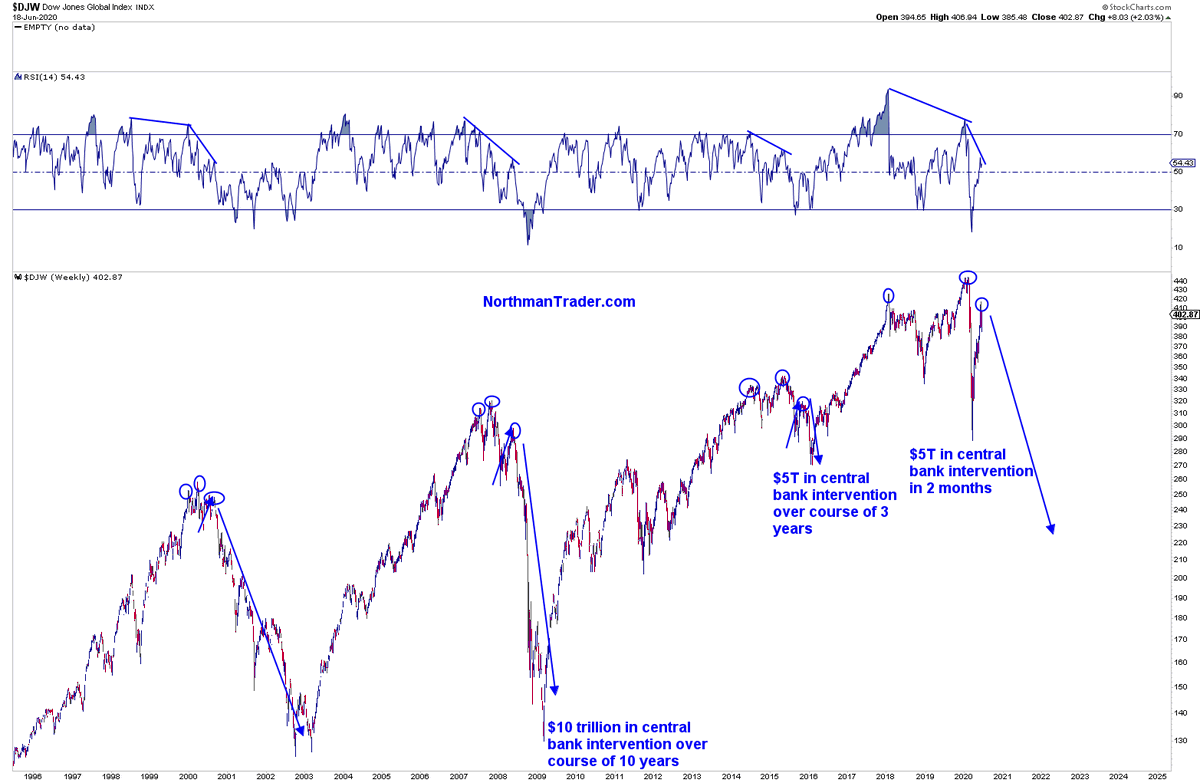 Sven Henrich On Twitter Wild If True Global Dow Jones Index Largest Liquidity Driven Bear Market Rally Since 1929 Creating The Largest Asset Bubble Inside Of The Worst Global Recession In Decades