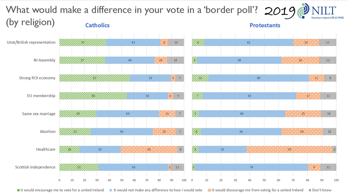 Unsurprisingly, there's a big difference along religious grounds in answer to these Qs,i.e. Catholics open to persuasion (esp. to rejoin EU), Protestants not so much.The results from those of No Religion fell pretty much between those of C&P.Data:  http://www.ark.ac.uk/nilt/2019/Political_Attitudes/5/7