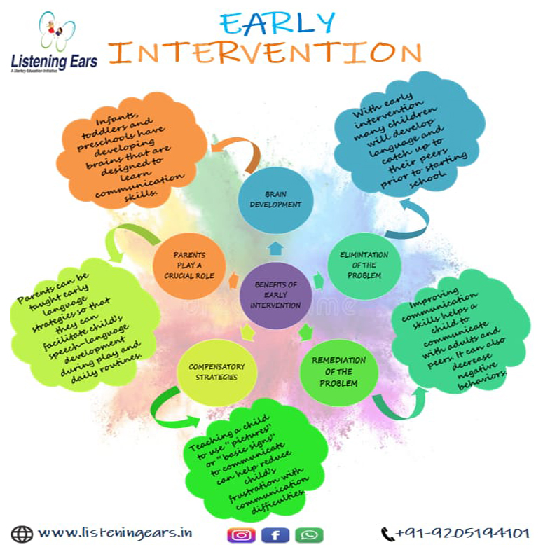 ears_listening's tweet photo. Importance of early Intervention #listeningears #therapies #teletherapy #earlyintervention #childsneed #speechtherapy #occupationaltherapy #childdevelopment https://t.co/l5WDNEFdKS