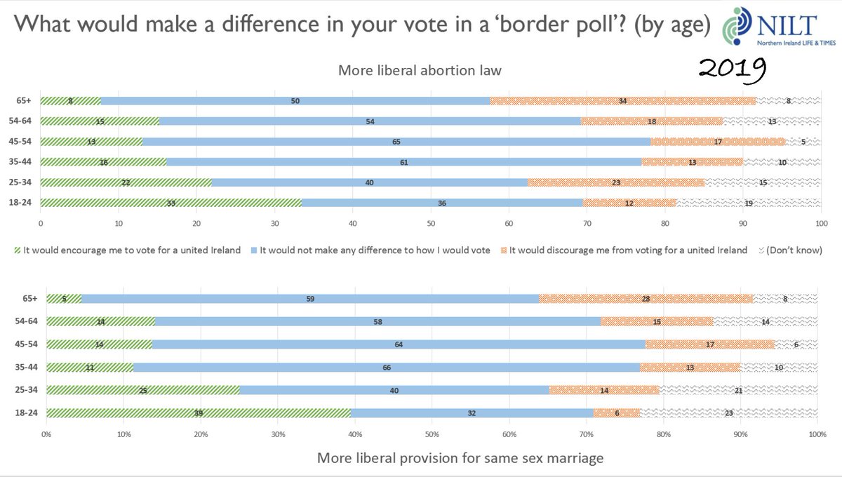 Age was a significant variable on these Qs on border poll, with younger people more readily swayed in their vote across all factors, esp liberal laws*.*NB new NI laws were announced during  #nilt2019 so we had to adjust these 2 Qs, see technical note  https://www.ark.ac.uk/nilt/2019/ 6/7