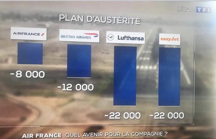hommesmadeimage's tweet photo. Quelle honte pour @tf1 de publier de faux chiffres comme ça devant des millions de téléspectateurs .... ils annoncent 22000 suppressions de postes chez EasyJet alors que nous sommes en tout 15000 😂😂 je préfère en rire ! #honte #tf1 #nulenmaths https://t.co/pyCtkotolF