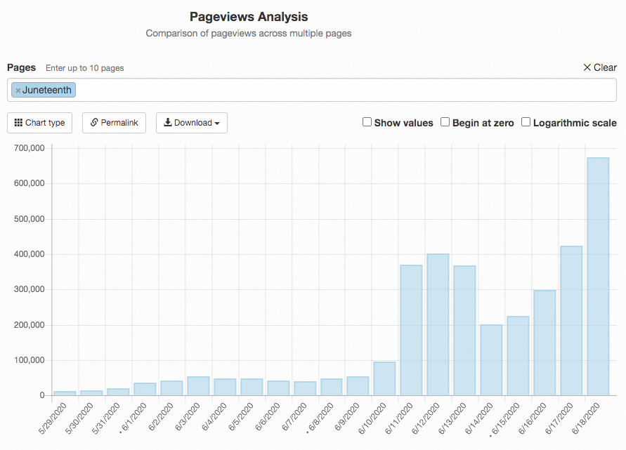 Andrew Lih On Twitter Wikipedia Traffic To The Juneteenth