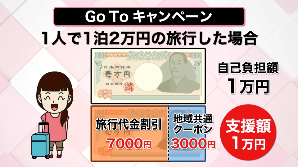 政府が8月から旅行を促すGoToキャンペーンを始める模様・・・
