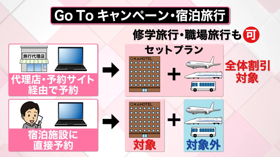 政府が8月から旅行を促すGoToキャンペーンを始める模様・・・