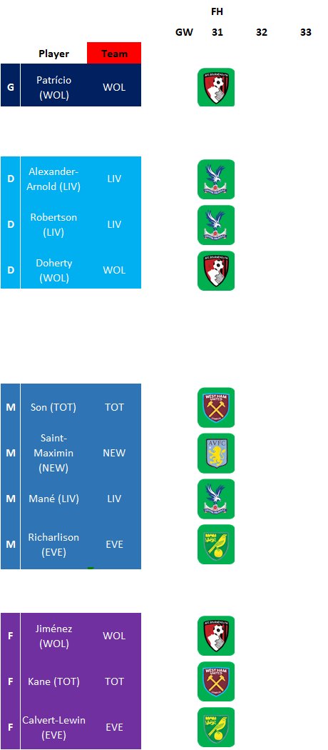 I had a crack at a FH team for 31 - looks really nice, this is definitely my preferred option. You have the flexibility to load up on fairly low-owned players with good fixtures (Son/Kane).Kane, Saint-Maximin & Robertson could easily be Vardy, Fernandes & Wan-Bissaka (2nd pic)