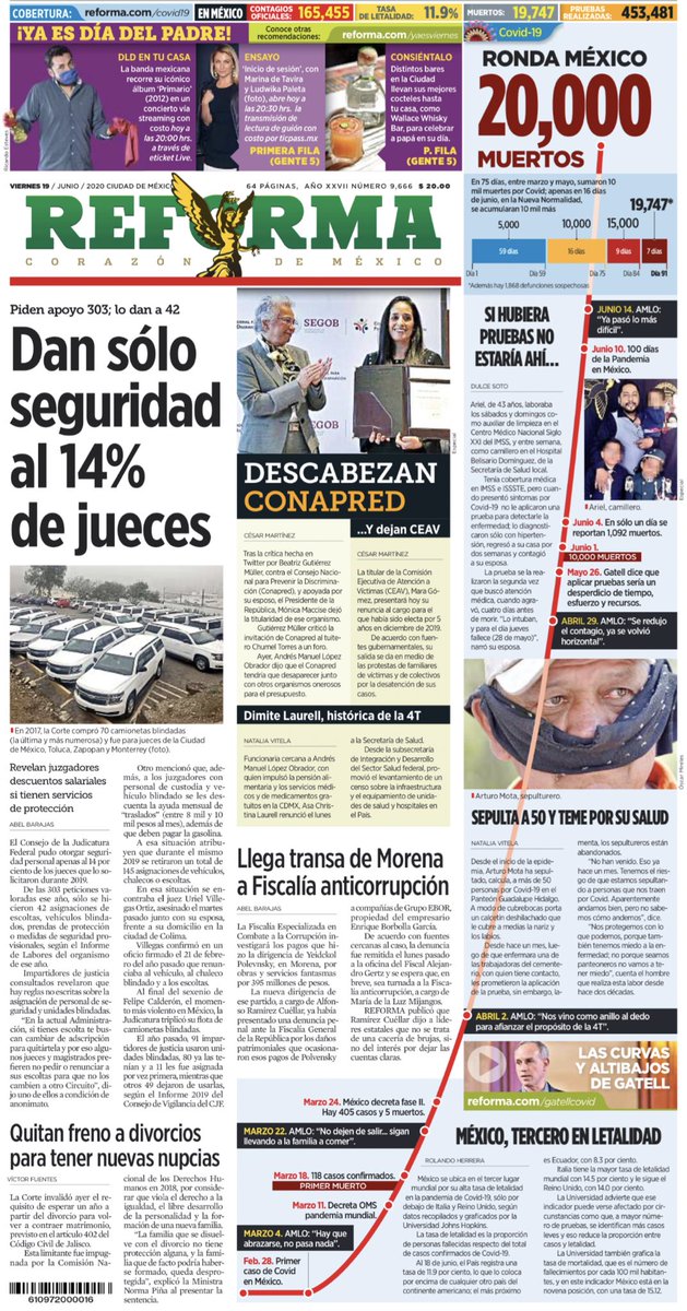 jrisco's tweet photo. La portada de @Reforma con la curva ascendente en el número de muertos por #COVID19mx en México. 

Ocupa TODA la plana. https://t.co/UvpcyxoTc4