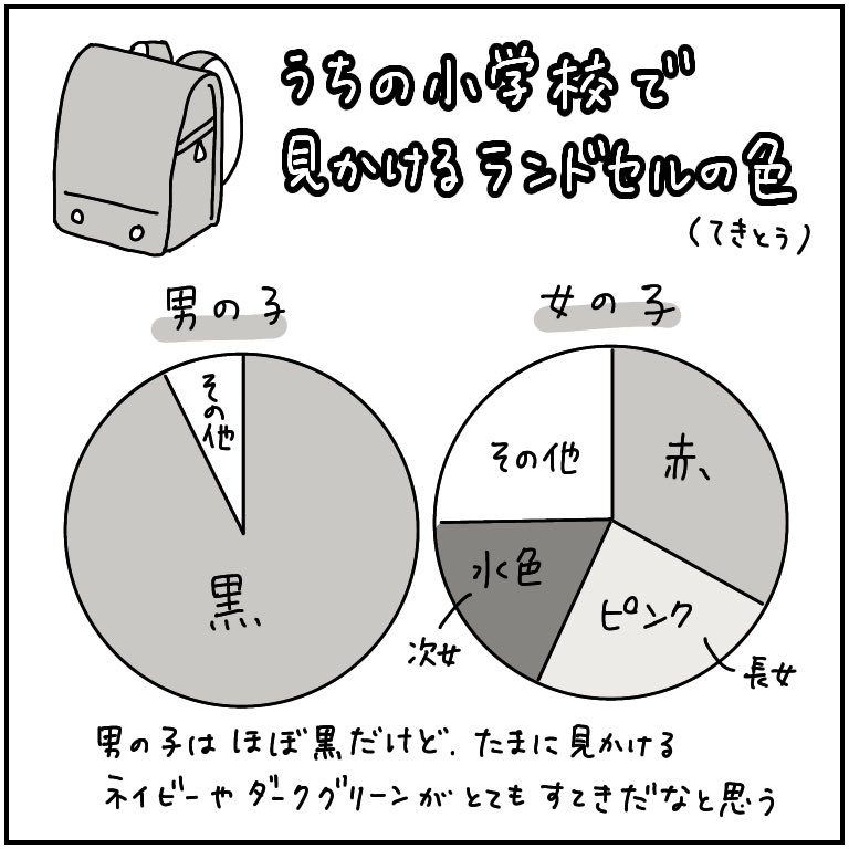 女子のランドセルはカラフル。男子はほぼ黒。 