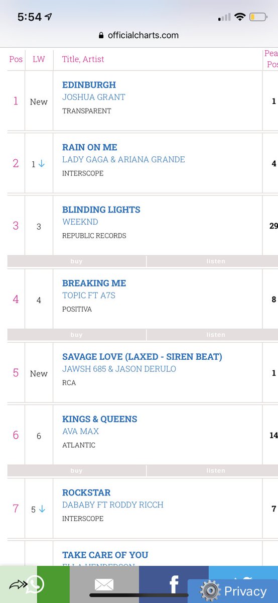 Number 1 in the country. No label, no PR Machine. Just kindness of friends. I’ll never be able to thank you all enough 🧡