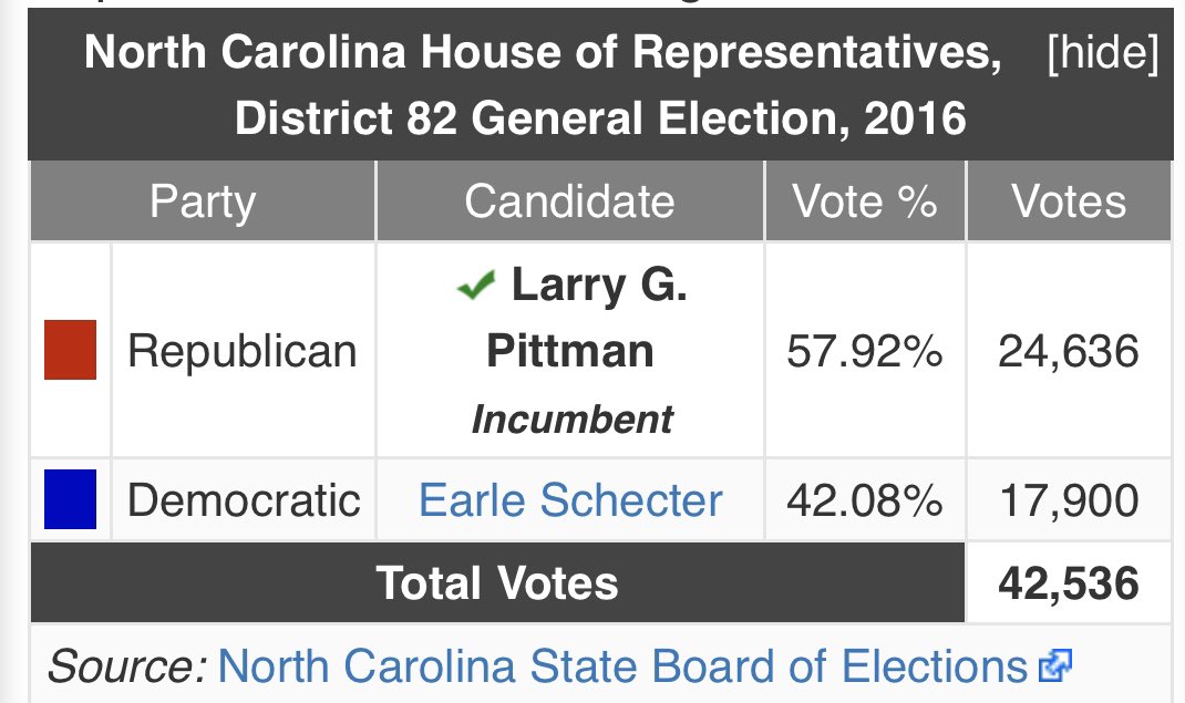 (That's compared to his prior elections, where he won by 4K, then 6K, etc)6/