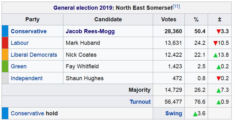 StuartBudd1's tweet photo. @IanDunt The Labour report is here:
https://t.co/OO4QZz5dHh
For Labour to win the next GE they would need to gain Jacob Rees-Mogg's seat, which isn't going to happen.
Labour and the LibDems need to stop messing about and form a pact, sooner rather than later.
#UniteToReform https://t.co/oTeZ0gLll9
