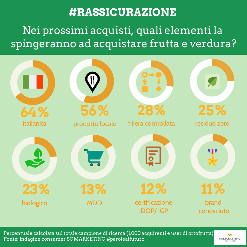 Italianità e localismo risultano essere i due driver di rassicurazione più apprezzati dai consumatori nell’acquisto di #ortofrutta nell'era #postcovid. Cambiamenti che hanno influenzato anche le politiche di #assortimento e servizi dei #retailer ➡️🇮🇹➡️fruitbookmagazine.it/italiana-e-loc…
