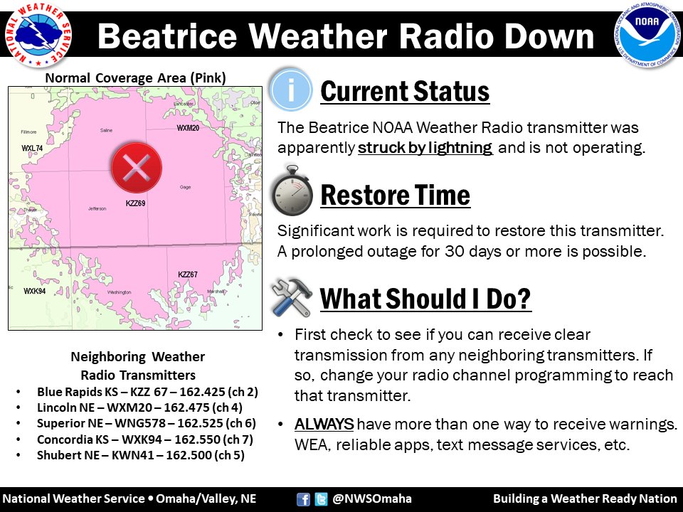 Recently the NOAA Weather Radio in Beatrice was struck by lightning and