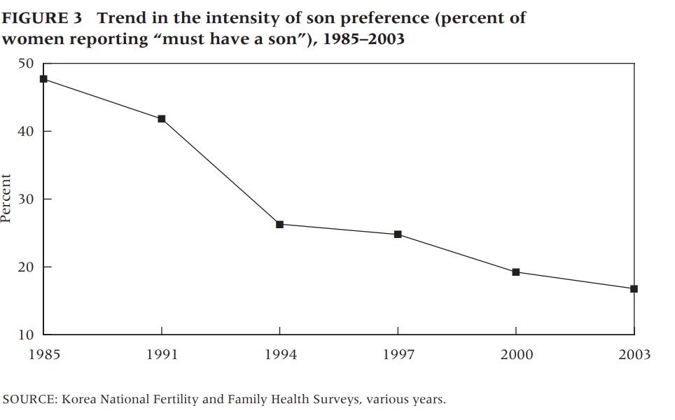 So that really is a Kuznets curve of gender inequality!Pre-modern: women inheritConfucianism turns women into appendages. Families prefer sons. As they reduce fertility (80s), they abort girlsBut industrialisation & urbanisation raise women's status https://www.researchgate.net/profile/Monica_Das_Gupta/publication/4917046_The_Decline_of_Son_Preference_in_South_Korea_The_Roles_of_Development_and_Public_Policy/links/5d113dcc299bf1547c7c6477/The-Decline-of-Son-Preference-in-South-Korea-The-Roles-of-Development-and-Public-Policy.pdf