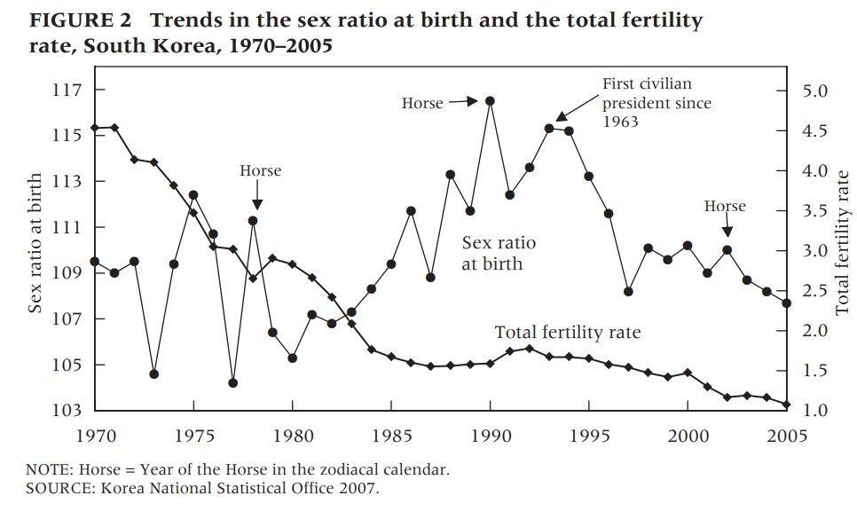 So that really is a Kuznets curve of gender inequality!Pre-modern: women inheritConfucianism turns women into appendages. Families prefer sons. As they reduce fertility (80s), they abort girlsBut industrialisation & urbanisation raise women's status https://www.researchgate.net/profile/Monica_Das_Gupta/publication/4917046_The_Decline_of_Son_Preference_in_South_Korea_The_Roles_of_Development_and_Public_Policy/links/5d113dcc299bf1547c7c6477/The-Decline-of-Son-Preference-in-South-Korea-The-Roles-of-Development-and-Public-Policy.pdf