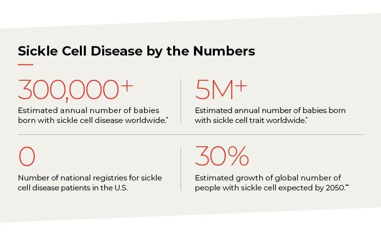 CSLBehring's tweet image. Today is #WorldSickleCellDay Patients have been waiting a long time for a breakthrough.  Read our expert's thoughts on what’s next for those who face the prospect of pain, organ damage and shortened life spans. bit.ly/2VgIMSH #CSLBehring