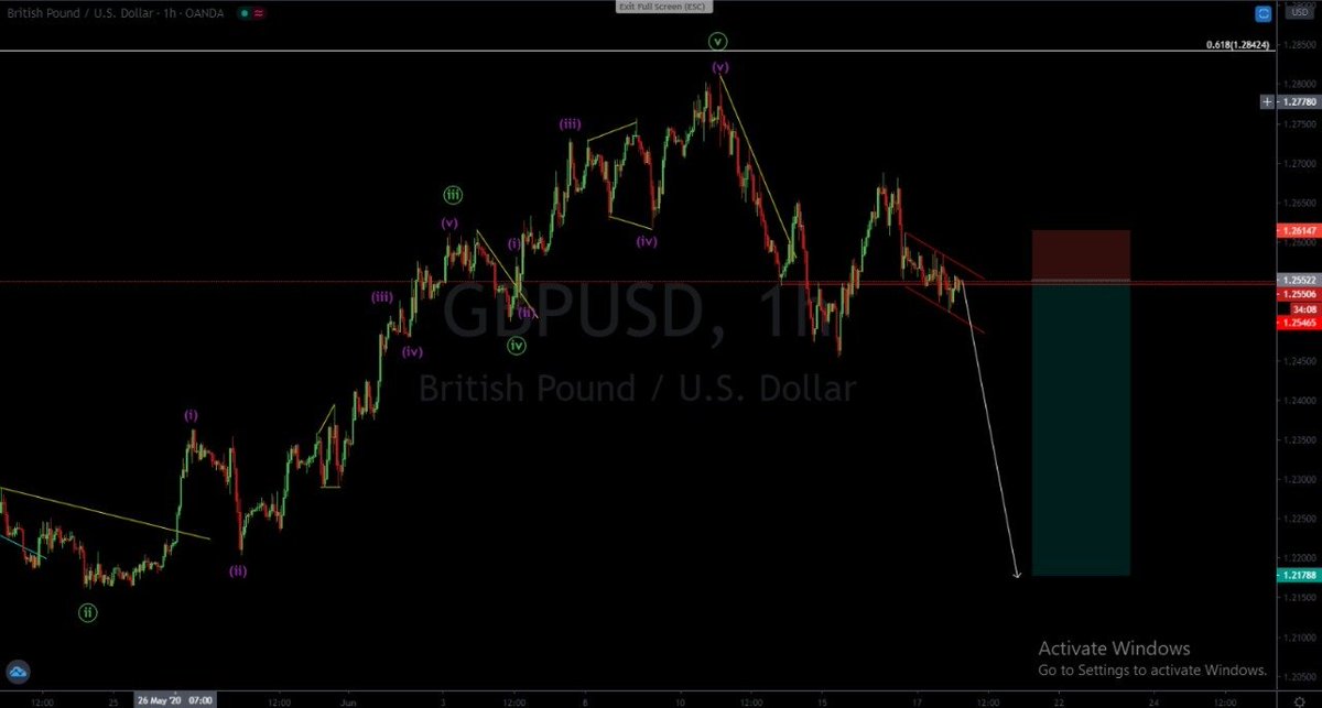 TradingWaves7's tweet photo. Our target of 200 pips from SL of 60 pips on GBPUSD has been achieved.
To be part of our member its easy just click link below, and choose the plan of your choice.
"We wave differently"
Web: https://t.co/nsNkL9n04b
#TRADINGWAVES
#FINMARKETS https://t.co/SO4af8GaE0