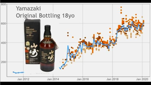 According to <a href="/whiskystatsnet/">whiskystats</a> The #Yamazaki 18yo takes 5th position among the most collected whiskies on the market!⠀
More market stats on buff.ly/2UpD2pD⠀
#WorldWhisky #JapaneseSingleMalt #WhiskyInvestment #WhiskyCollecting #AlternativeAssets  #stats