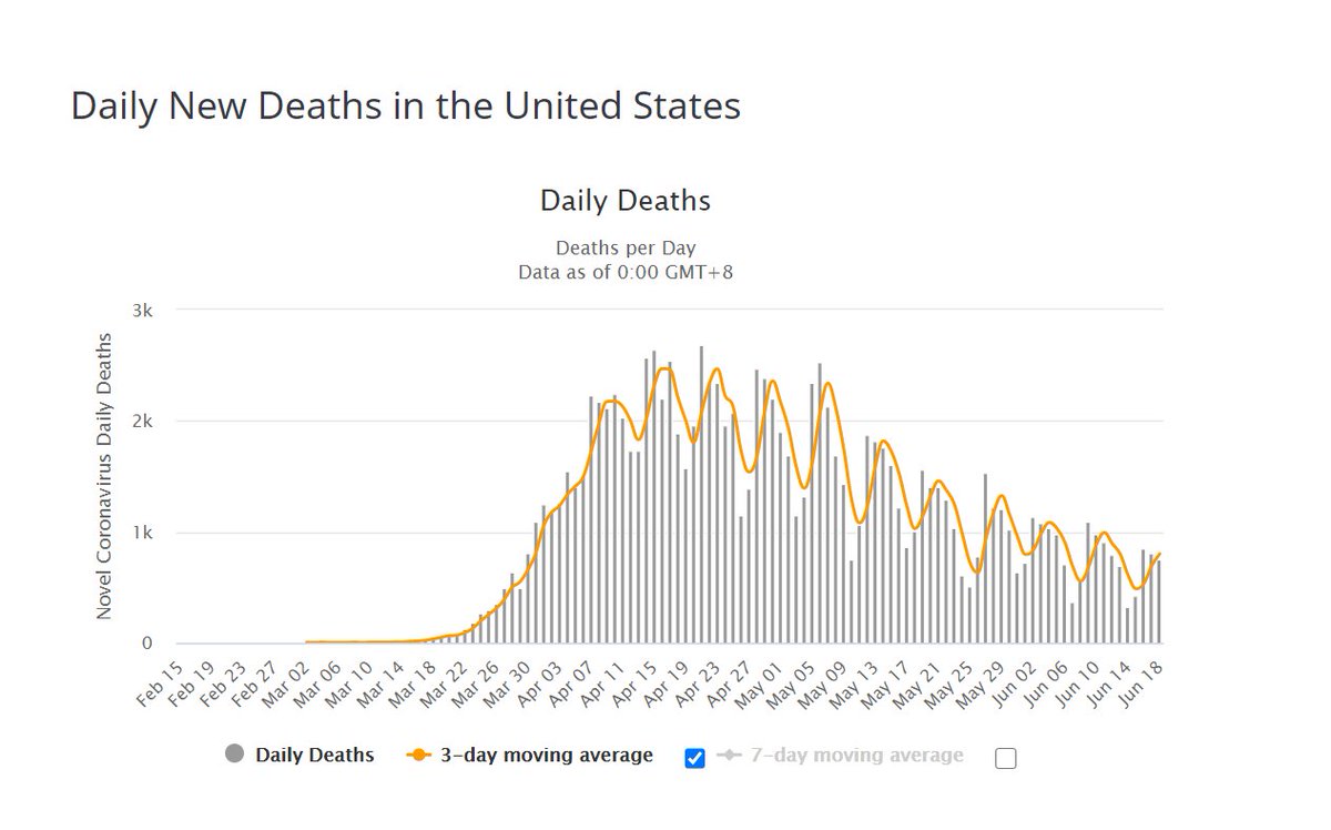deaths per day have dropped ~75% since april and (despite the test reporting artifacts that generate that sine curve) are making new lows.please keep this in mind the next time the panic patrol cherry picks some corner case in the data.