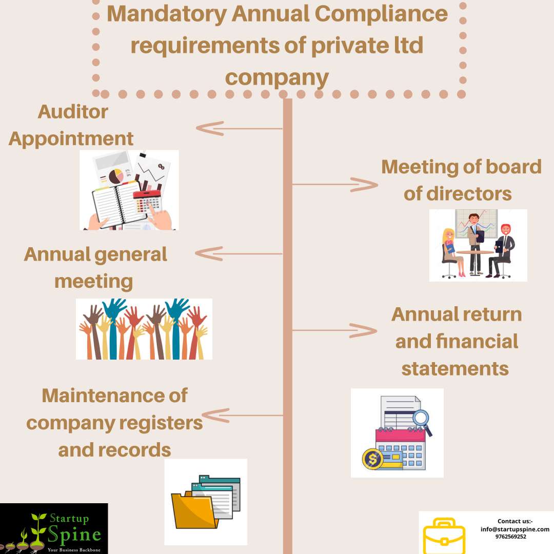 Mandatory Annual #Compliance requirements of private Ltd company.
#companyregistration #PrivateLimited #LLP #OPCCompany #Manadatory #auditorappointment #boardmeeting #annualmeeting #startup #startups #investors #CA #CS