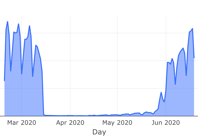 Back to normal 💯 #restaurant #bookings #hospitality #COVID19
