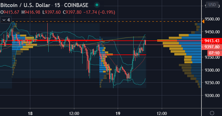 crypto_c2's tweet photo. Crypto #trading HAPPY FRIDAY:

🚀 Trading picked up on U.S. close yday and W'd back to point of control on onight positive China trade news. RISK-ON! Volume lite
🚀 Futures &amp; options expiration next Friday
🚀Short bias today intraday #BTC <9450 #ETH <235

Chart
@tradingview https://t.co/Sa0gWXlTXr