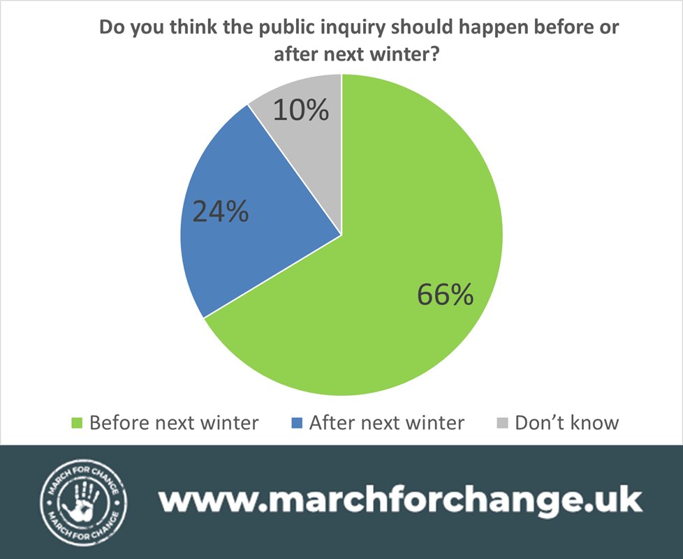 march_change's tweet photo. 🗞️NEWS: 

Our latest YouGov polling (10-11 June) shows:

▪️ 53% of Brits want a #UKCovidInquiry 

▪️ 2/3 of those want it before the winter.
 
Full Twitter thread on polling data &amp; quotes here: https://t.co/TTwCvCy2Rz https://t.co/bU07sOc80O