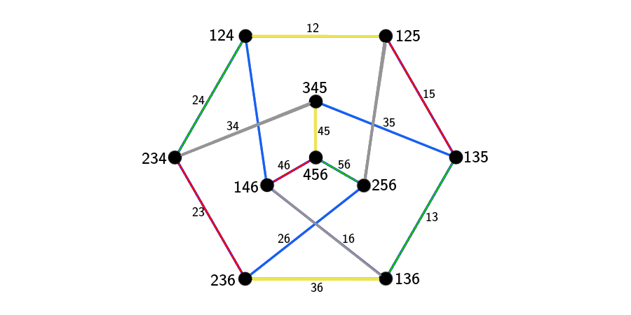 And what happens to the six numbers 1... 6 when we apply automorphisms of P to its vertices and edges? I want to add a bit more labelling to the picture above, and this time I label the edges of P, in what is hopefully the most obvious way.