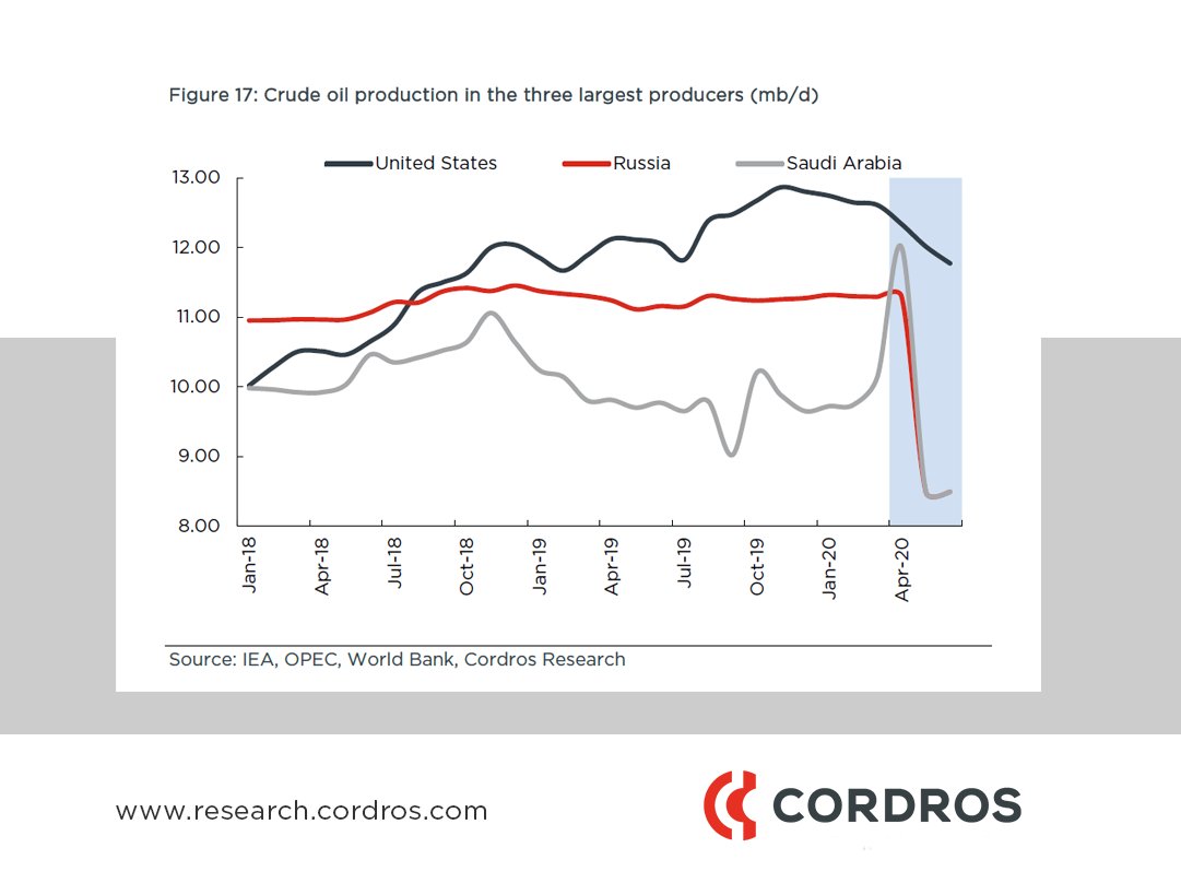 CordrosResearch's tweet photo. Thus, we lower our 2020 oil price forecast to USD38.71/barrel from USD50.00/barrel.

Follow this link https://t.co/lYJO52I3f5 to read the full report.

#H2Outlookreport
#CordrosResearch

9/ https://t.co/VNSf5HqQlo