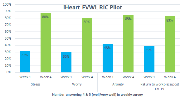 FVWLric's tweet photo. (1/3) Very promising results following our Resilience and Wellbeing pilot in collaboration with @iheartprincipls @soniagrant (see impact pic).  Significant increase in those answering 'well/very well' re. feeling equipped to deal with stress, worry, anxiety and returning to... https://t.co/8zB1J3Q0mS