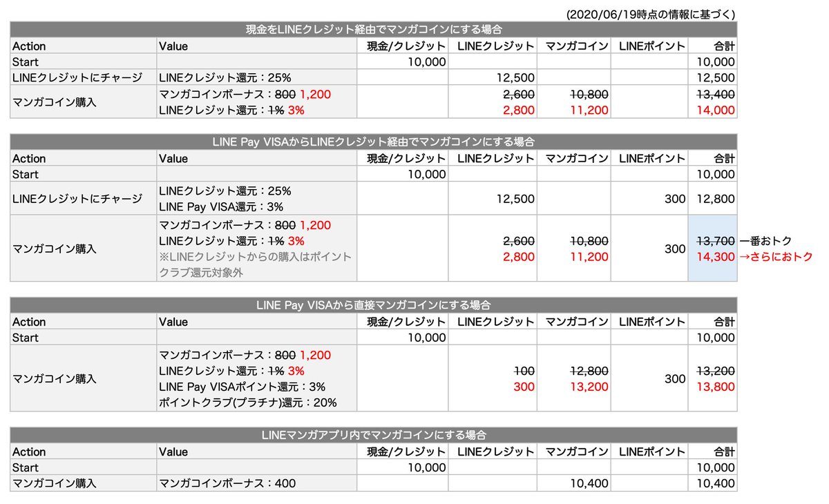 はむさこ 48kgからの脱ガリ筋トレ Lineマンガ を最もお得に読む方法比較してみました Lineポイントクラブ のプラチナの場合 還元されるけど Line Payからline Storeにチャージすると25 還元なのでこちらの方がお得っぽいです 見落とし ミスあっ