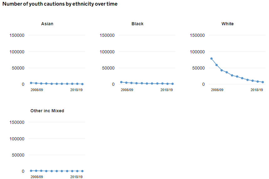 To further illustrate this point, these are the police cautions by ethnicity between 2009 and 2019.Black       - 5,867 to 800Asian       - 3,775 to 381Other/Mixed - 1,040 to 50White      - 78,124 to 6065 (not included in graph) #BlackLivesMatter   36)