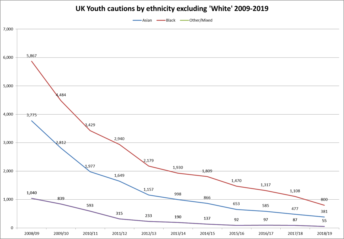 To further illustrate this point, these are the police cautions by ethnicity between 2009 and 2019.Black       - 5,867 to 800Asian       - 3,775 to 381Other/Mixed - 1,040 to 50White      - 78,124 to 6065 (not included in graph) #BlackLivesMatter   36)