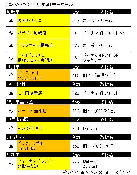 スロキュー 兵庫県スロットイベント情報ポータルサイト 元ハリコミ魂 6 土 明日ホール 0のつく日 オーギヤ垂水店 ダイナマイトスロット 2 パチギン尼崎店 Zukyun Bakyun ヴィーナスギャラリー姫路白浜 その他は にまとめました