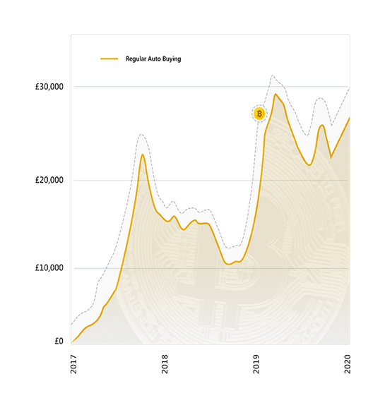 If you had started spending £70 a week autobuying #Bitcoin 3 years ago, your holding would be worth over £26,000 today - a huge 210% increase on your investment. Don't delay any further: get started with Autobuy now at ow.ly/NqX450A65VM