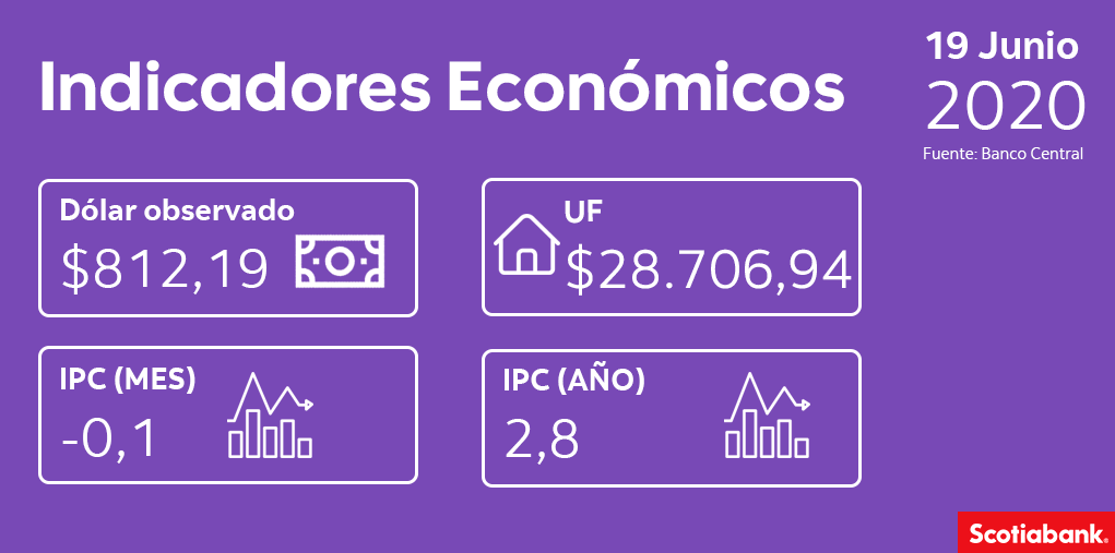 ¡Buenos días! comenzamos este viernes 19 de junio con los indicadores económicos.
