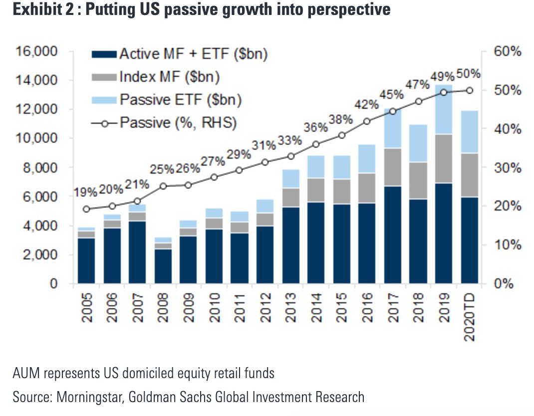 Passive funds have enjoyed enormous tailwinds lately, and now account for over half of all equity AUM in the US.
