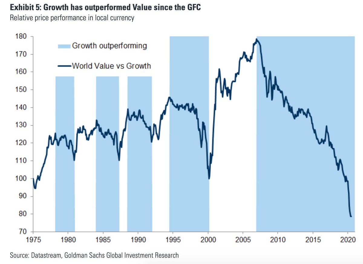 The value-versus-growth performance has been just BRUTAL lately. (i wrote a big piece about it here:  https://www.ft.com/content/00c722d6-760f-4871-a927-2c564fe17276)