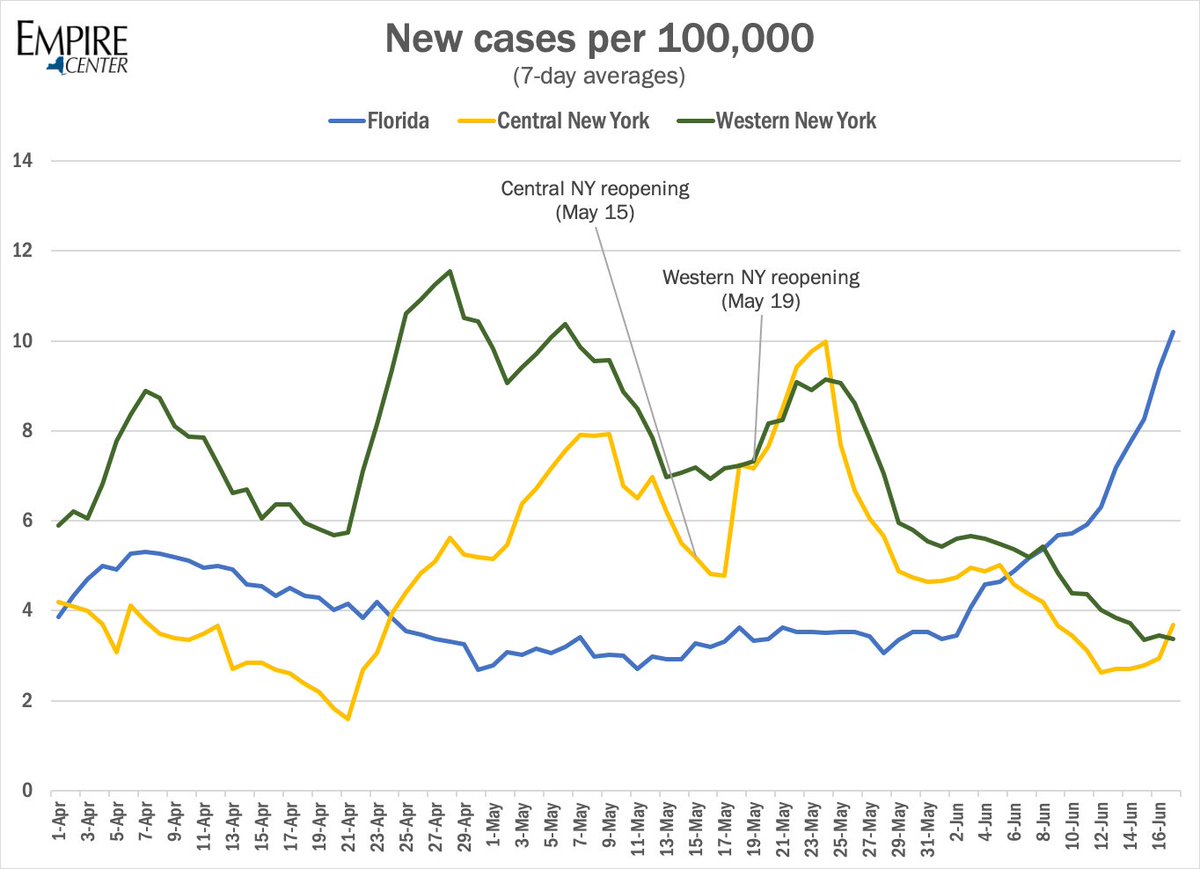 Re Cuomo's possible quarantine of Florida travelers:

Florida's current case trend definitely looks bad, but not much worse than Central New York's did nine days after Cuomo reopened it.