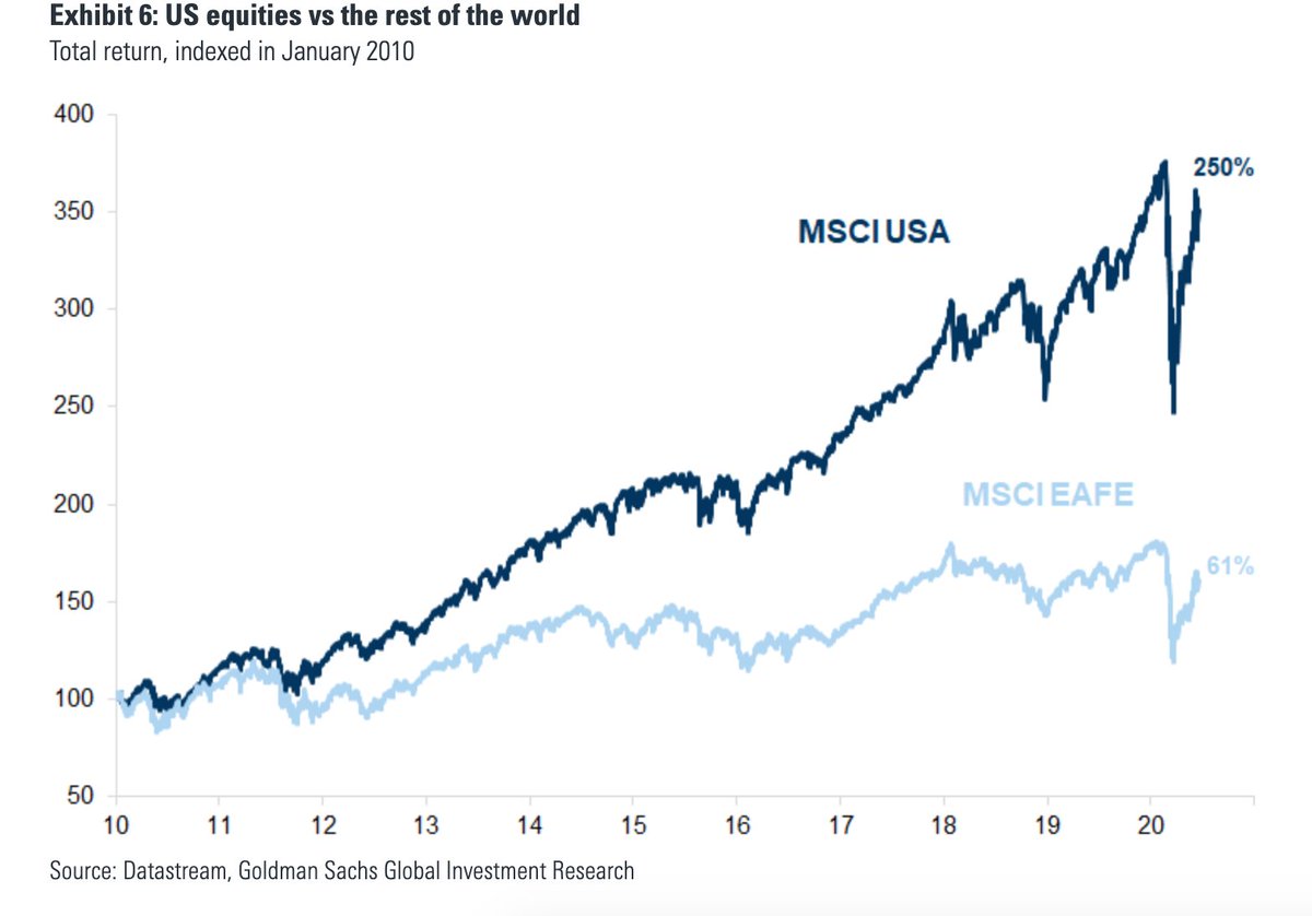 It has also been a particularly sparkling decade for US stocks (you'll see *why* in the next chart)
