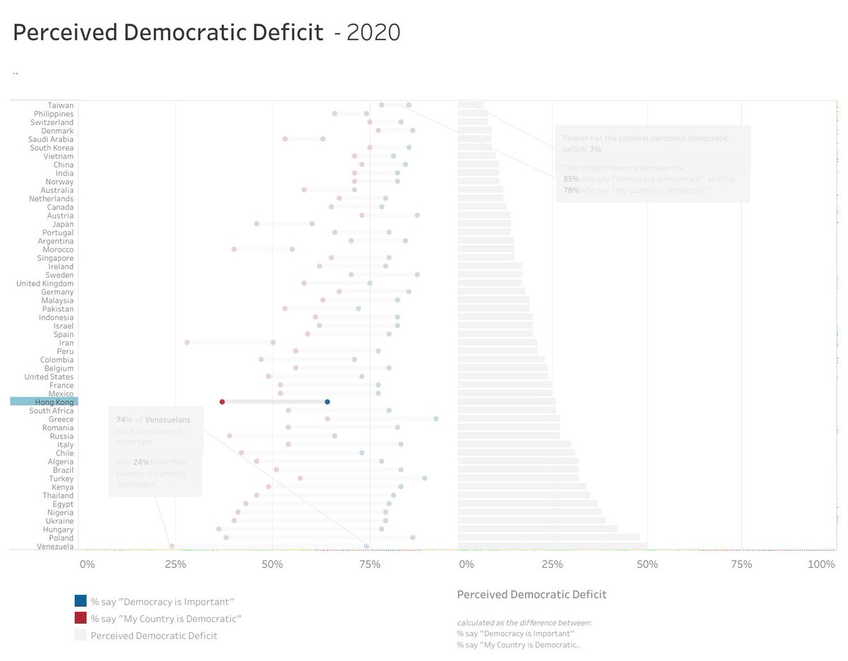 This composite graph shows the % of respondents agreeing that their country is democratic (red dots) (37% for HK) vs. that democracy is important (blue dots) (64% for HK) on the left, and the Perceived Democratic Deficit, (the difference between the 2 numbers), on the right.