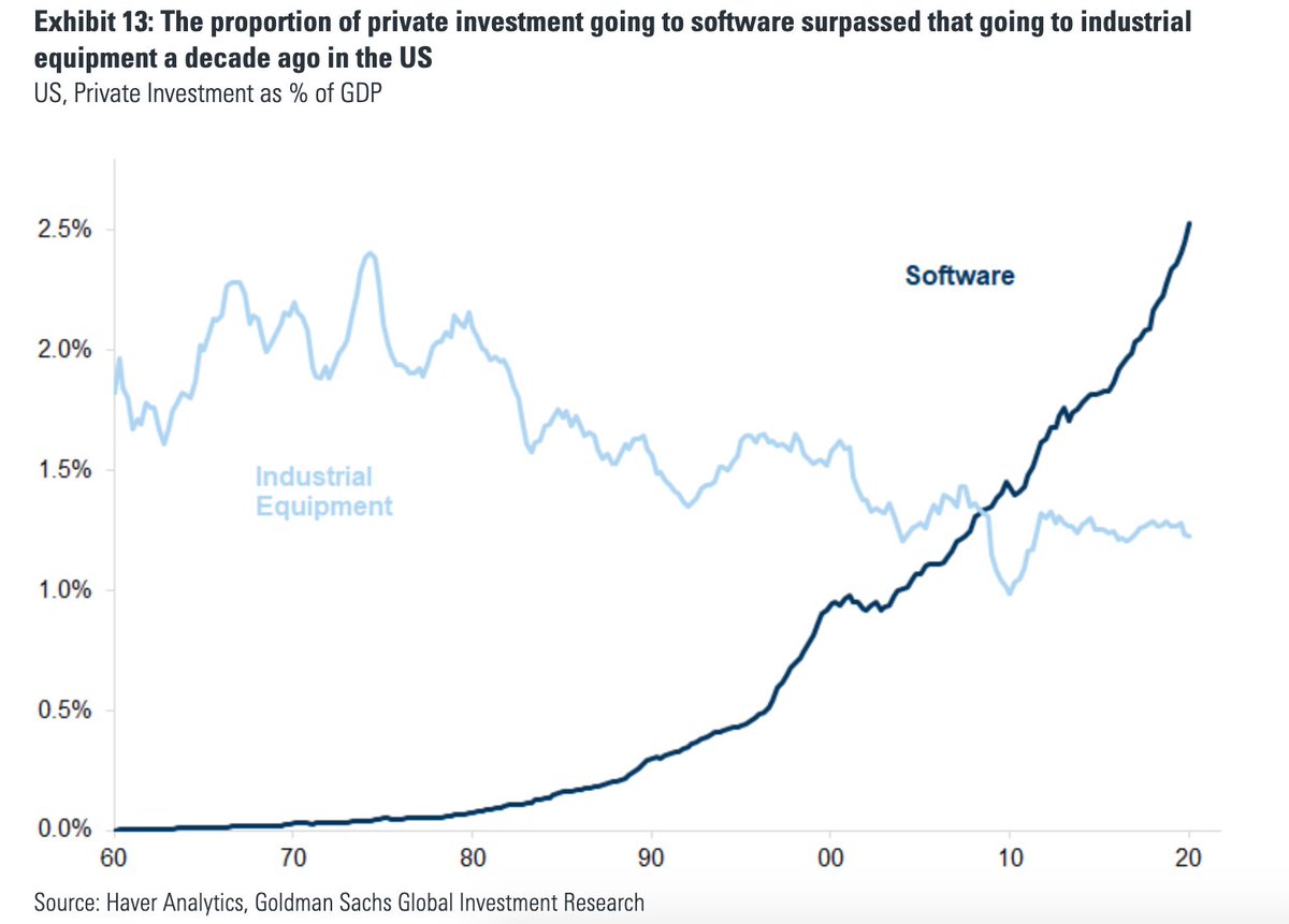 Capex is increasingly in "soft" stuff like software, rather than "hard" stuff like factories and mines.