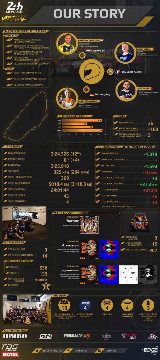 TDSRacing_live's tweet photo. The @24hoursoflemans Virtual was an amazing experience with our partners @motul @edgesimsports @ProdigyAgencyGG 
#RSSimulation @GT2i  @CabironTraiteur @EnduranceInfo1 
#LeMans24Virtual @FIAWEC 
Thank you for your support!
This is the sum-up of our adventure and some fun facts 
👇 https://t.co/SIXJbRwjoo