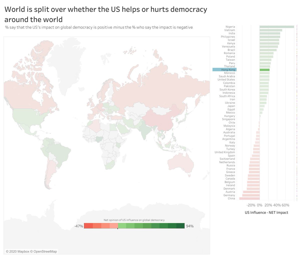 On whether the US helps/hurt global democracy, 23% of the respondents from HK rate it positively; the figure has risen by 4% from last year. The figure for China sees the largest proportion (47%) of its respondents rating it negatively: the figure has dropped by 42% from 2019.