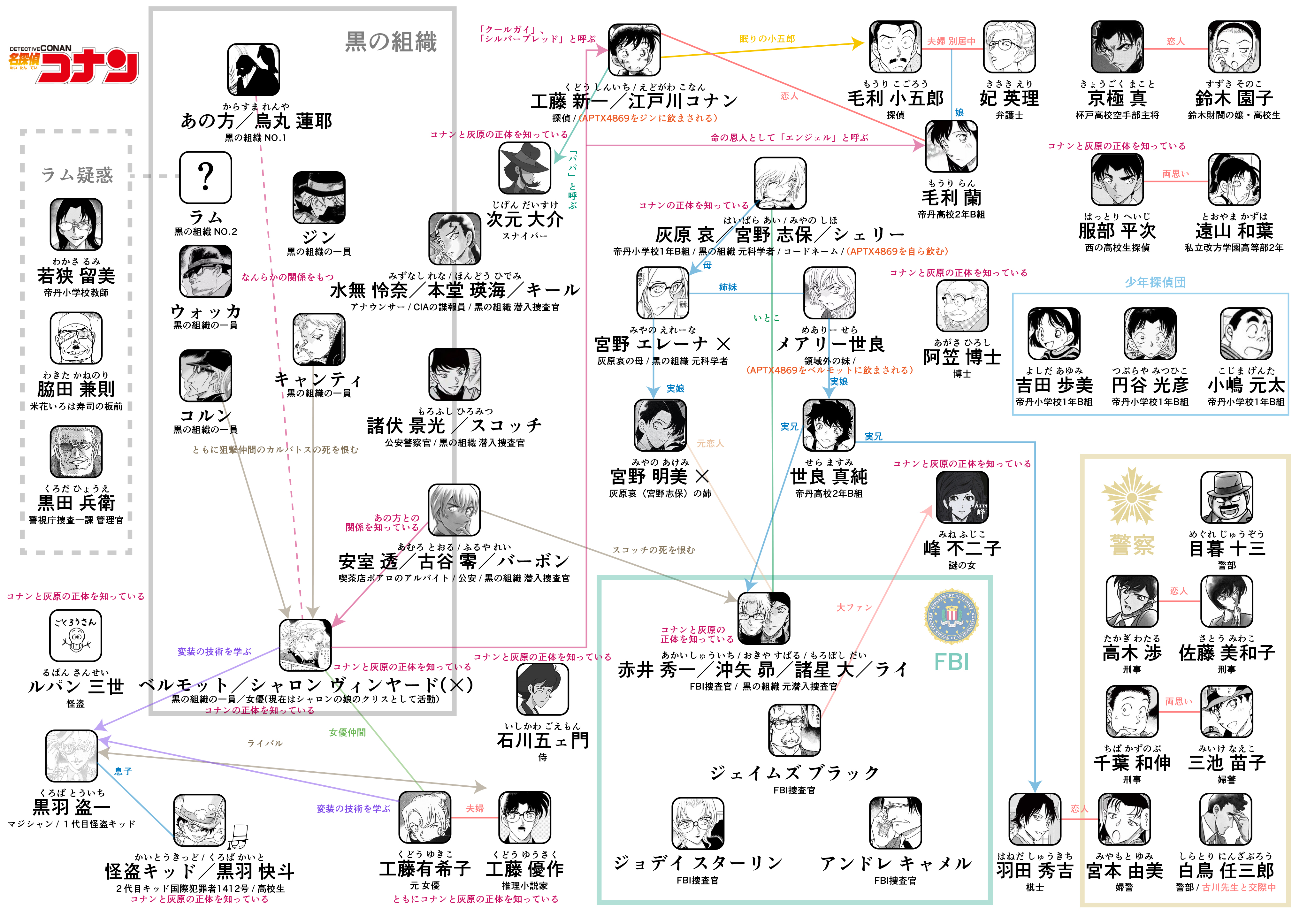 24kawa Illustrator Designer やっとできたー 名探偵コナンの 最新版相関図 どこがどういう関係なのか自分用に整理するために作ったけど せっかくなのでよかったらどうぞー 随時更新していこうと思うのでどっか間違ってるところあったらコメント