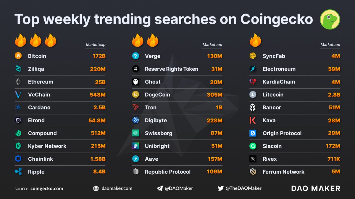 ✒️Top 30 most trending assets on CoinGecko last week

Thank you <a href="/coingecko/">CoinGecko</a>🐸for providing us exclusive data on most trending weekly assets👇

$ZIL $VET $ERD $LINK $XRP $XVG $RSR $DGB $UBT $REN  $ETN $KAI $KAVA $OGN $FRM #BTC $GHOST $CHSB