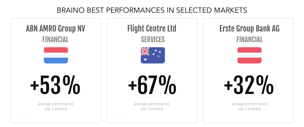 Wavenure's tweet photo. https://t.co/UtiAIXODeE best #performances in selected #markets π
#Wavenure #Braino #AI #WealthManagement #AssetManagement #Finance #Investment #FinTech #Cognitive #Equity #Stocks #Profit #FintechDistrict #LeVillagebyCA #ArtificialIntelligence #MachineLearning https://t.co/6nTJZfEy89