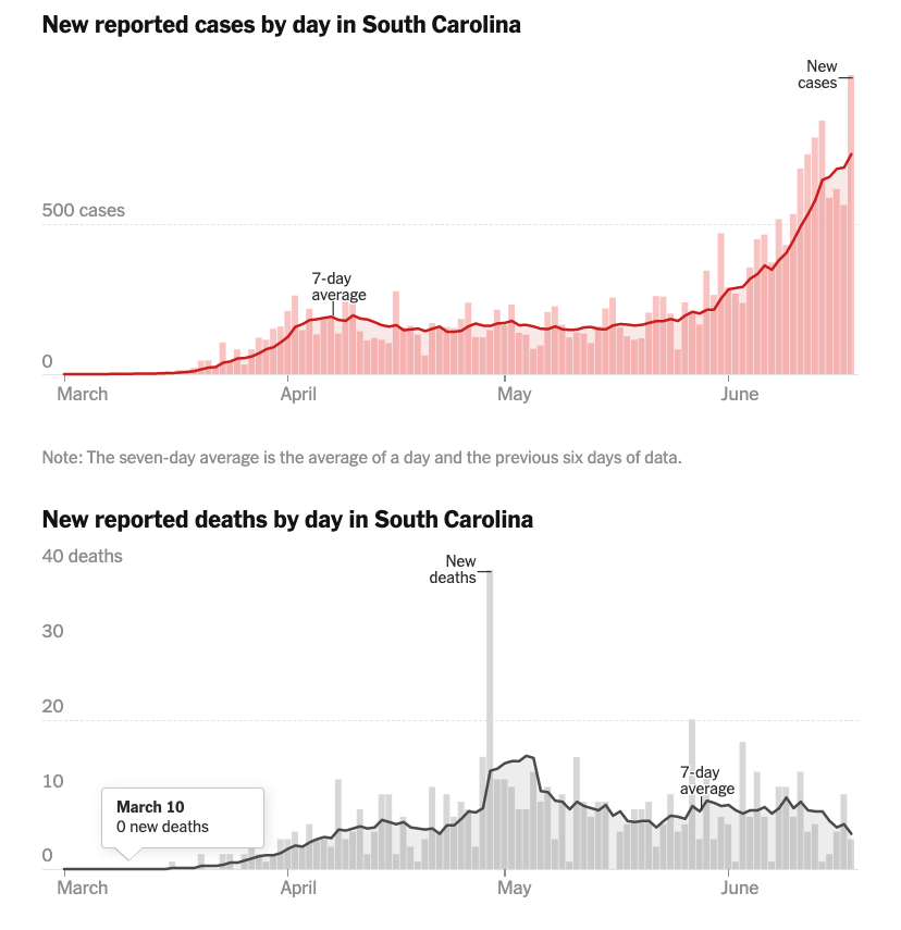 #COVID19 - Highest daily reported case numbers for SC again.  Deaths are still quite low.  Few explanations for this. 1) COVID Circulating amongst healthier and younger population only, older adults isolating and taking precautions 1/2