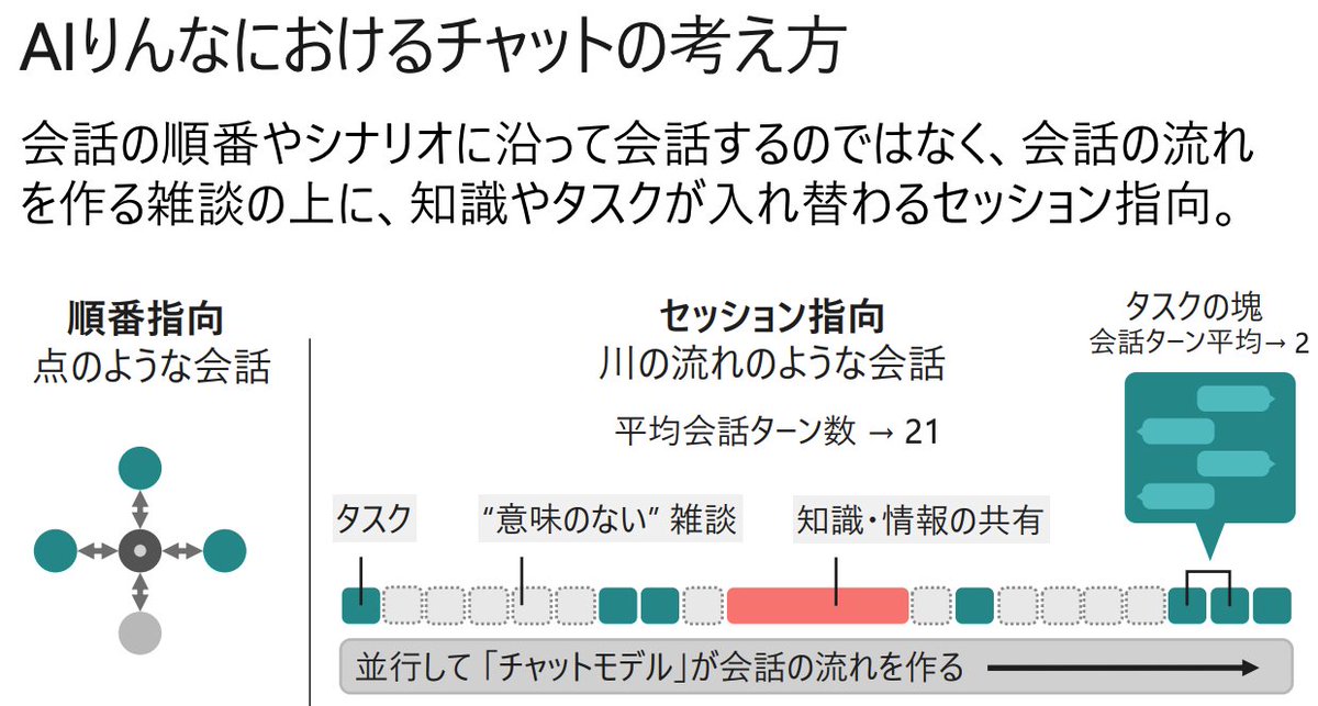 rararalounge's tweet photo. 「AI りんなの成長記録 2015~2020」
チャットは、コマンドではなく「コンテンツ」
って考え方良いです。
#decode20 #Z04 https://t.co/hlHyw7eWt2