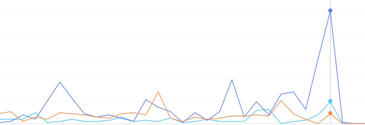 And OvO's streams have spiked.
